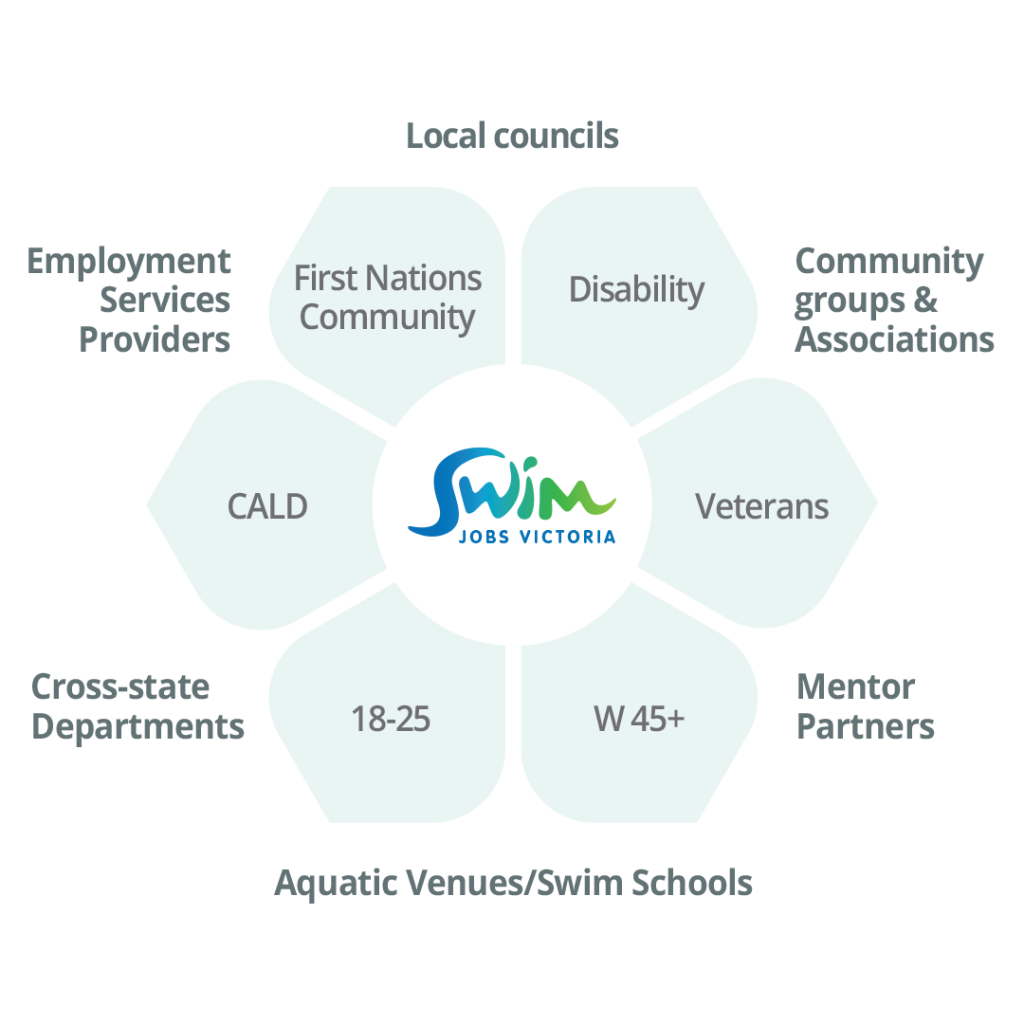 SWIMjobs Success SWIM Jobs